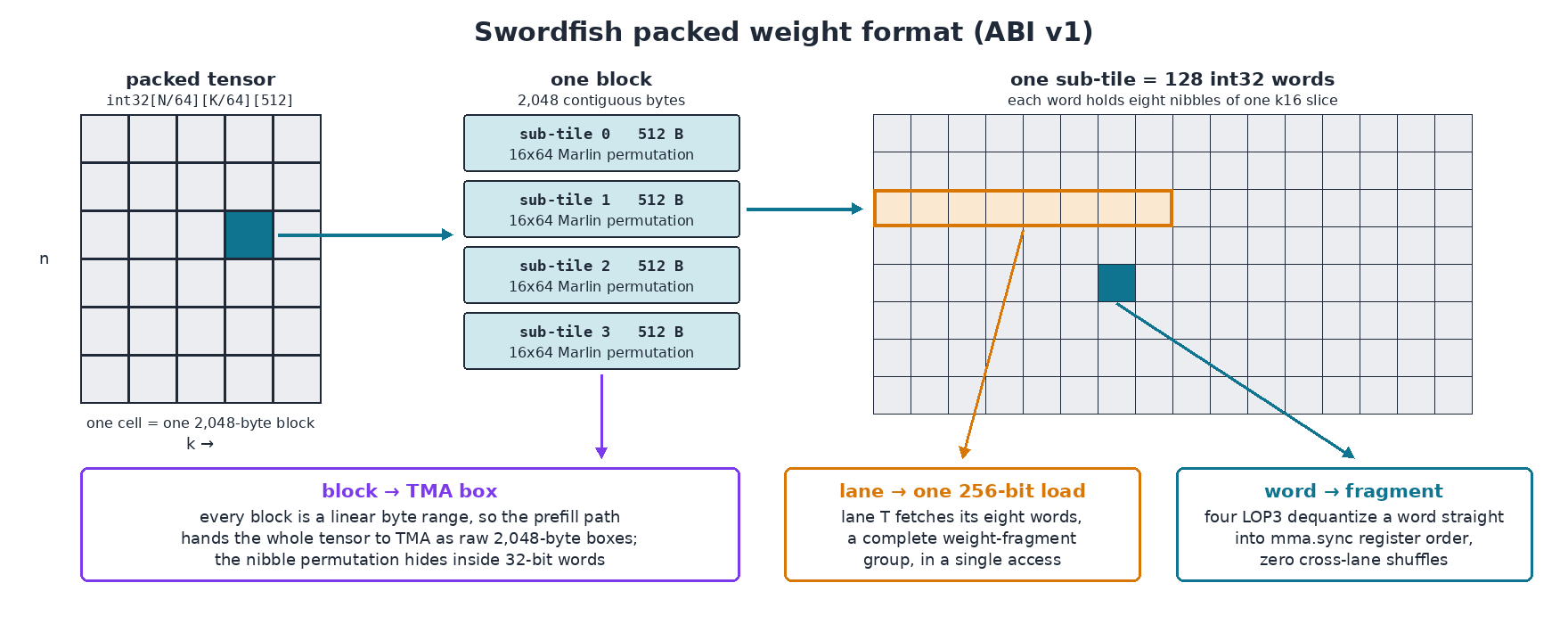 Packed weight format