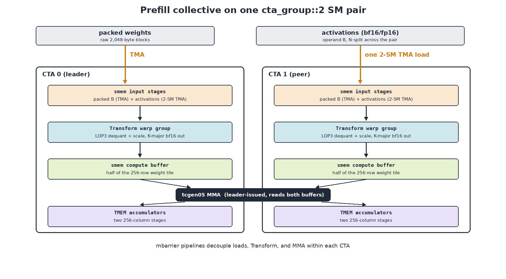 Prefill collective