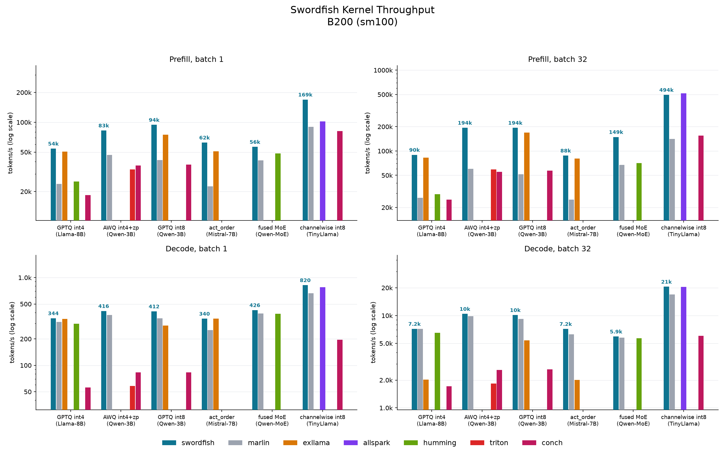 B200 throughput